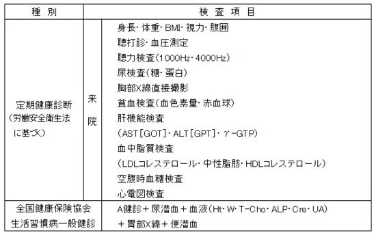 健康診断の種類